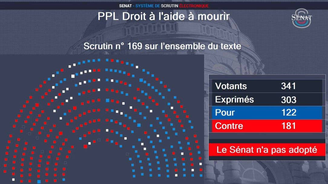 PPL Droit à l'aide à mourir, l'adoption du texte rejeté au sénat