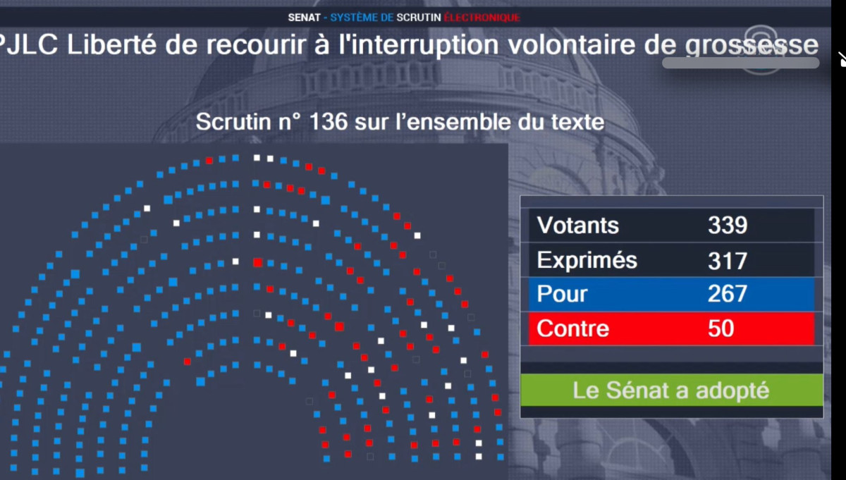 Victoire : le Sénat approuve la constitutionnalisation de l'IVG